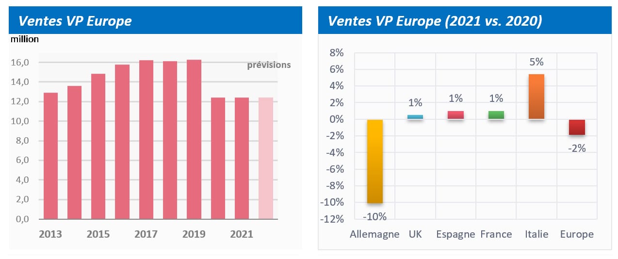 découvrez les enjeux actuels de l'industrie automobile en europe face à une crise sans précédent. analyse des défis économiques, environnementaux et technologiques qui façonnent l'avenir de ce secteur vital.
