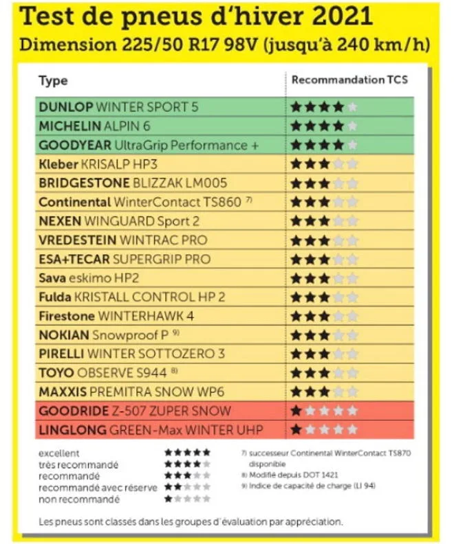 découvrez notre guide d'évaluation des pneus pour choisir les meilleurs modèles adaptés à vos besoins. analyse des performances, de la durabilité et des avis d'experts pour garantir votre sécurité sur la route.
