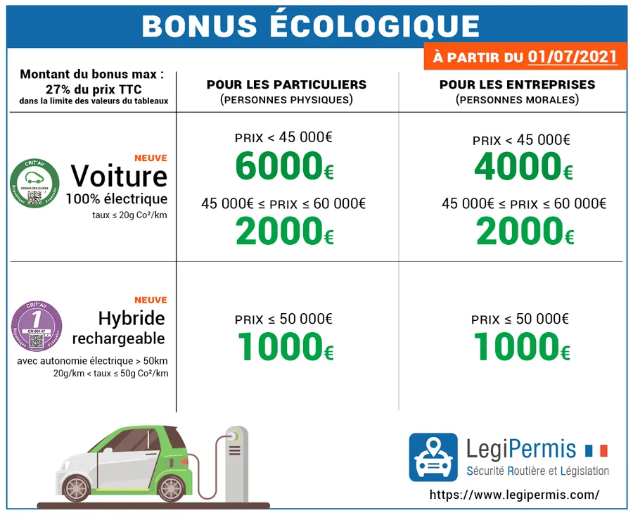 Les enjeux préoccupants du bonus écologique et du leasing social à l’horizon 2025