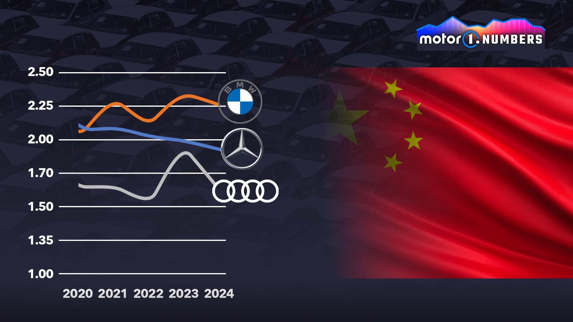 Les Chinois prennent de l’ampleur : quel est le bilan pour Audi, BMW et Mercedes ?