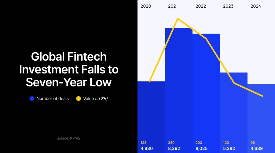 Les investissements dans la fintech plongent à un niveau record de 95,6 milliards de dollars en sept ans, frappés par les hausses de taux.