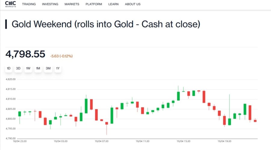 CMC Markets lance des CFDs sur l’or le week-end et renforce son déploiement d’actions américaines 24/5.