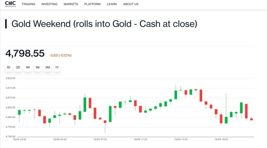 CMC Markets lance des CFDs sur l’or le week-end et renforce son déploiement d’actions américaines 24/5.