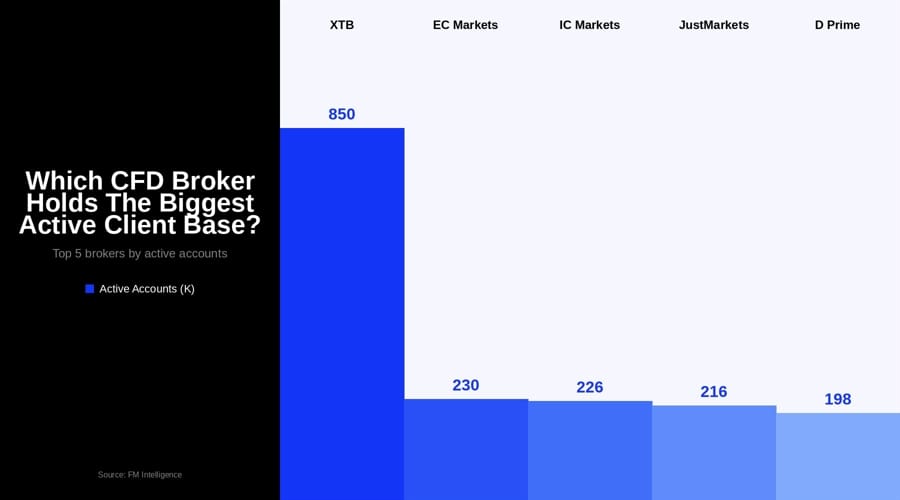Les Cinq Principaux Courtiers CFD Maintiennent Leur Part de Marché de 2021 à 2025, Malgré un Triplement des Volumes.
